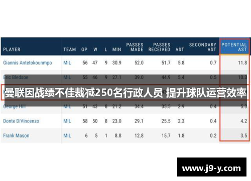曼联因战绩不佳裁减250名行政人员 提升球队运营效率